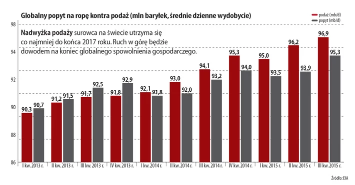 Podaż i popyt na ropę