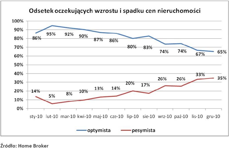 Odsetek oczekujących wzrostu i spadku cen nieruchomości