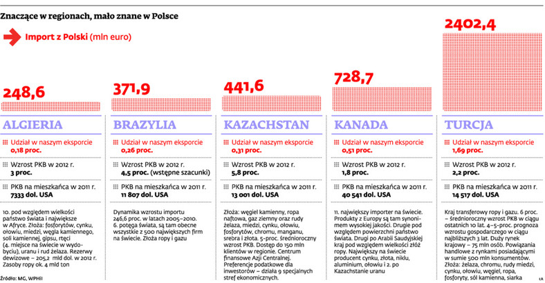 Znaczące w regionach, mało znane w Polsce