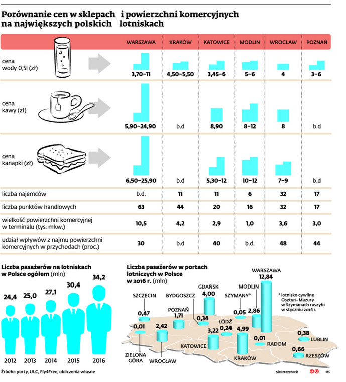 Porównanie cen w sklepach i powierzchni komercyjnych największych polskich lotniskach
