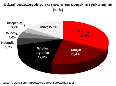 Udział poszczególnych krajów w europejskim rynku najmu