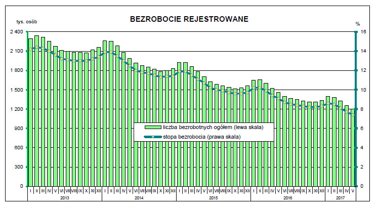 Bezrobocie na koniec maja 2017, źródło: GUS