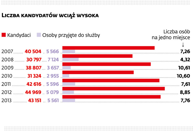 Liczba kandydatów oraz przejątych do służby w policji