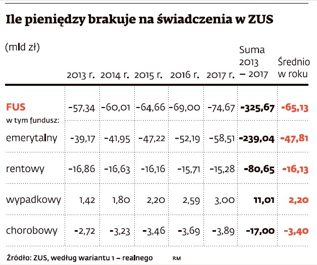 Ile pieniędzy brakuje na świadczenia ZUS, fot. DGP