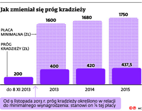 Jak zmianiał się próg kradzieży