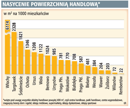 Nasycenie powierzchnią handlową