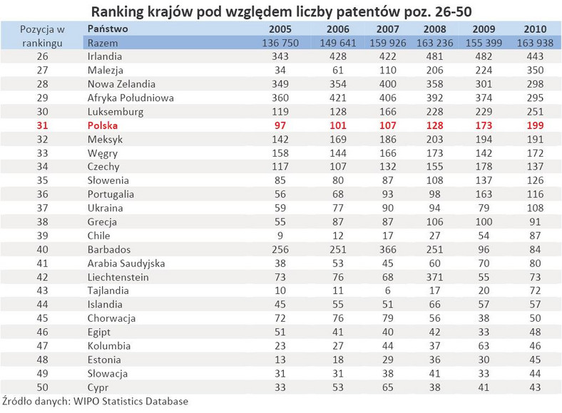 Ranking państw pod względem liczby patentów - poz. 26-50