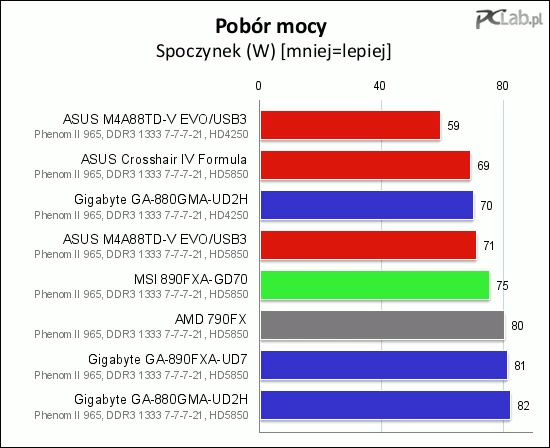 Zwraca uwagę bardzo mały pobór mocy w płytach ASUS-a