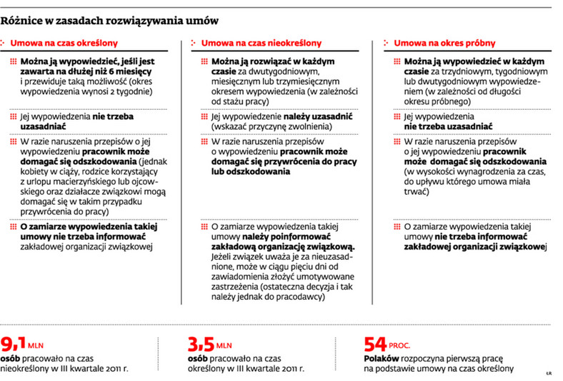 Różnice w zasadach rozwiązywania umów