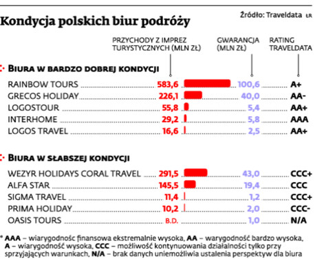 Kondycja polskich biur podróży