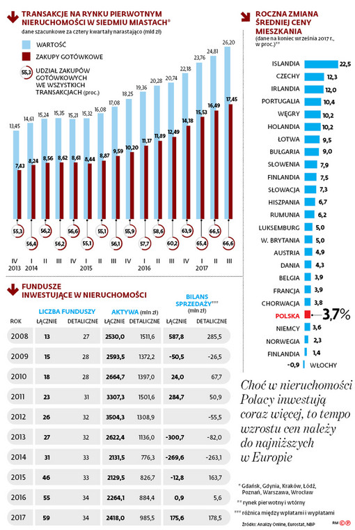 Choć w nieruchomości Polacy inwestują coraz więcej, to tempo wzrostu cen należy do najniższych w Europie