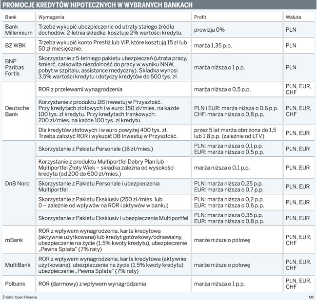 Promocje kredytów hipotecznych w wybranych bankach