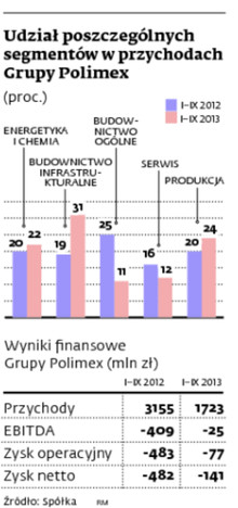 Udział poszczególnych segmentów w przychodach Grupy Polimex (proc.)