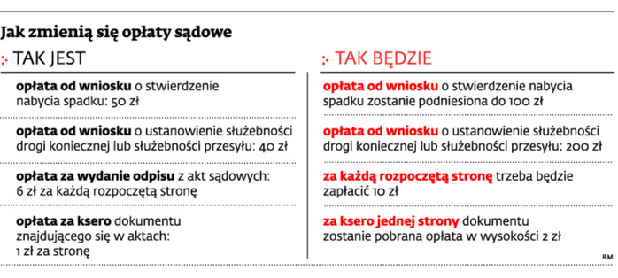 Jak zmienią się opłaty sądowe