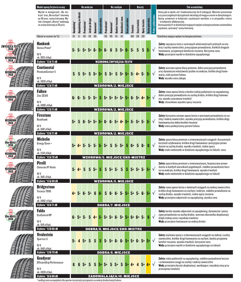 Test opon letnich w rozmiarze 195/65 R15 - wyniki testu