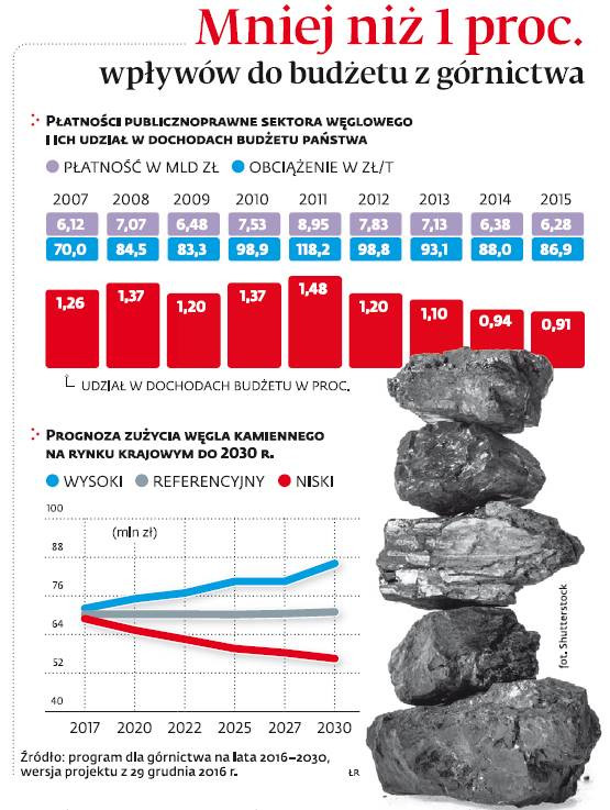 Mniej niż 1 proc. wpływów do budżetu z górnictwa