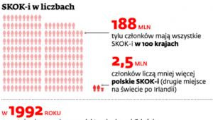 SKOK-i w liczbach