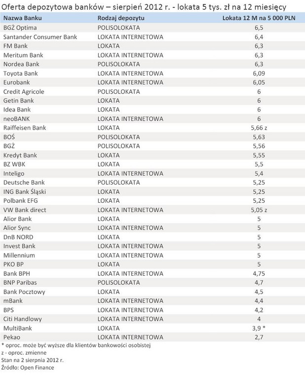 Oferta depozytowa banków – sierpień 2012 r. - lokata 5 tys. zł na 12 miesięcy