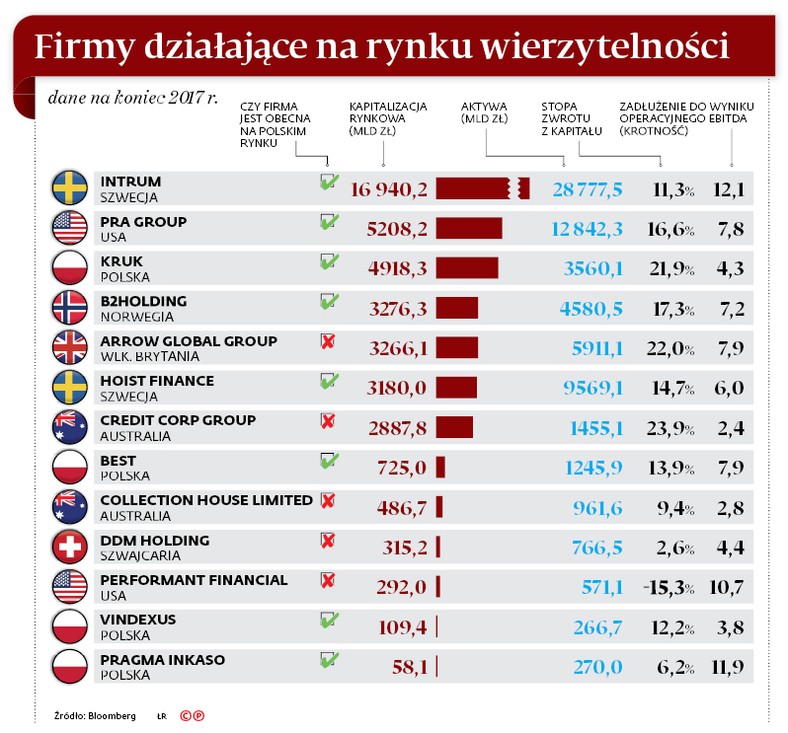 Firmy działające na rynku wierzytelności