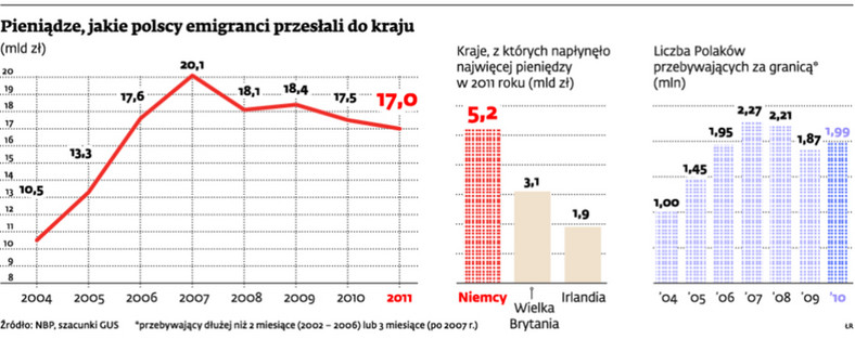 Pieniądze, jakie polscy emigranci przesłali do kraju