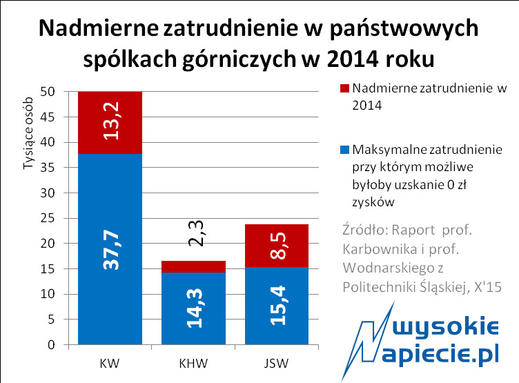 Przerost zatrudnienia w kopalniach