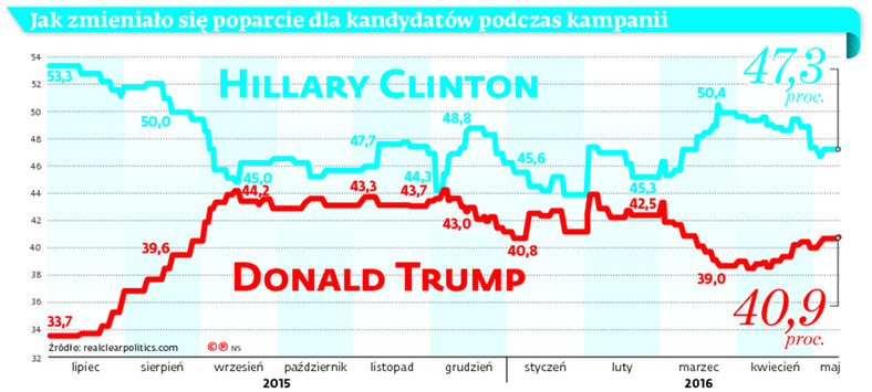 Jak zmieniało się poparcie dla kandydatów podczas kampanii