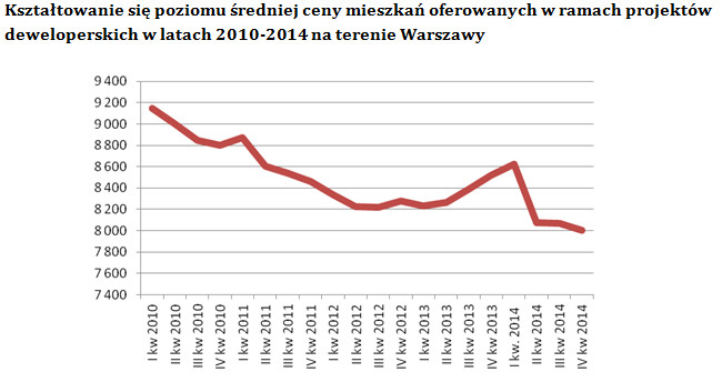 Kształtowanie się cen na terenie Warszawy, lata 2010 - 2014
