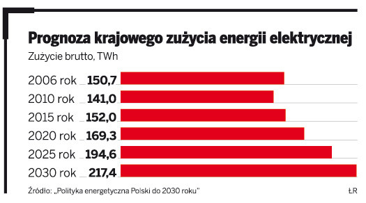 Prognoza krajowego zużycia energii elektrycznej