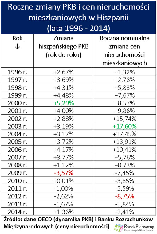 Roczne zmiany PKB i cen nieruchomości mieszkaniowych w Hiszpanii  (lata 1996 - 2014)