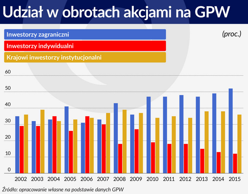 Udział w obrotach akcjami na GPW