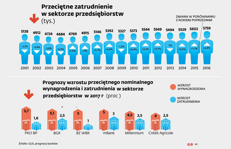 Przeciętne zatrudnienie 2001-2016