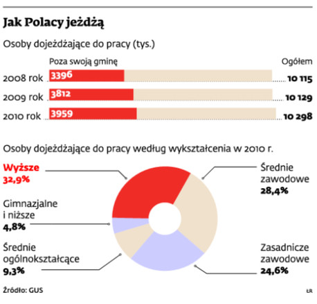 Jak Polacy dojeżdżają do pracy