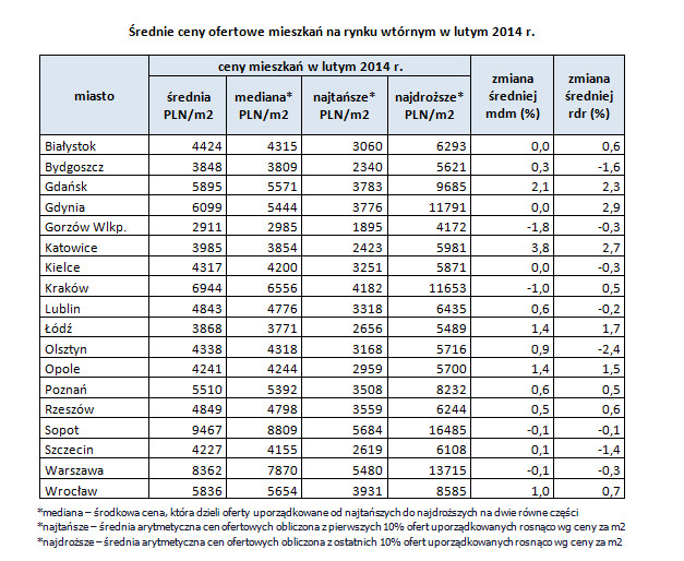 Średnie ceny ofertowe mieszkań na rynku wtórnym w lutym 2014 r.