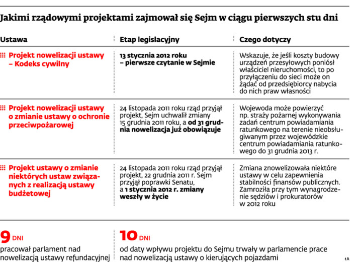 Jakimi rządowymi projektami zajmował się Sejm w ciągu pierwszych stu dni