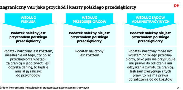 Zagraniczny VAT jako przychód i koszty polskiego przedsiębiorcy