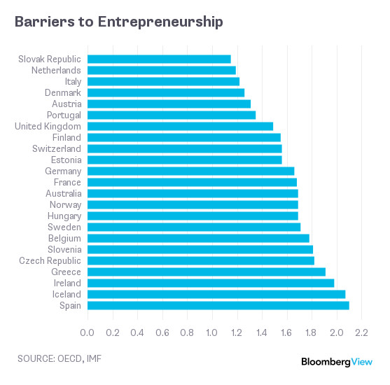 Ranking barier dla przedsiębiorczości