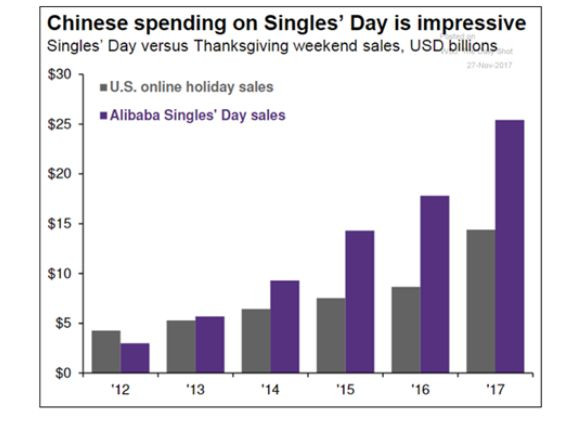 Na szaro wydatki Amerykanów na zakupy w sieci w czasie weekendowych wyprzedaży, na fioletowo wydatki Chińczyków na zakupy online w serwisie Alibaba w Dniu Singli
