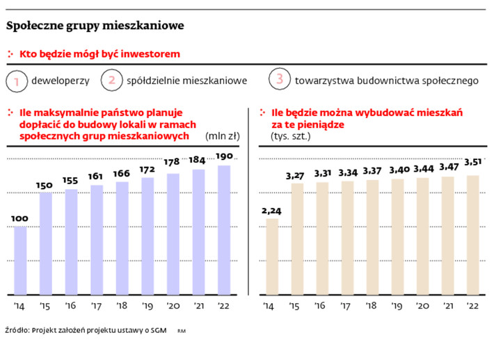 Społeczne grupy mieszkaniowe