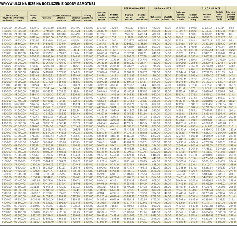Wpływ ulgi na IKZE na rozliczenie osoby samotnej
