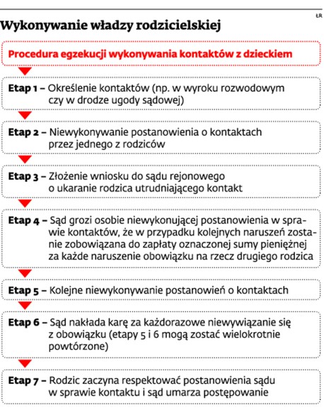 Wykonywanie władzy rodzicielskiej