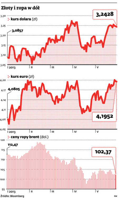 Złoty i ropa w dół