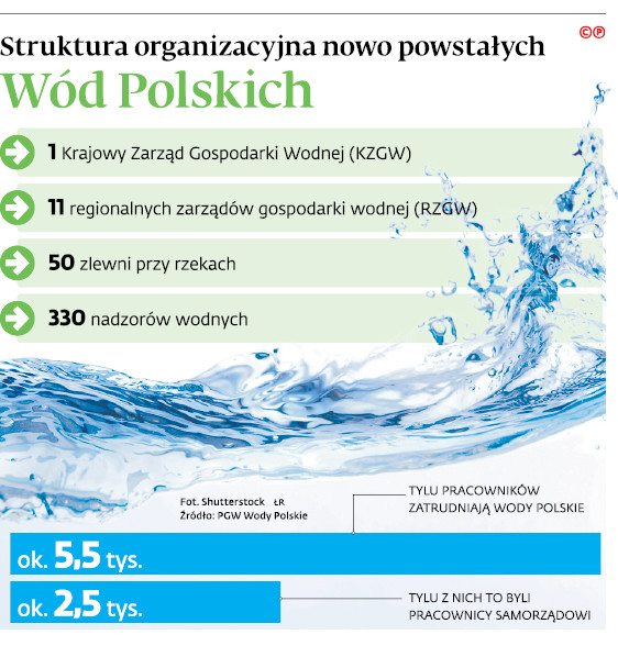 Struktura organizacyjna nowopowstałych Wód Polskich