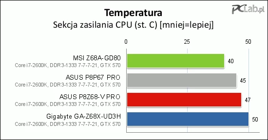 MSI miało najchłodniejszą sekcję zasilania CPU podczas obciążenia.