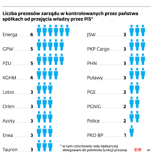 Liczba prezesów zarządu w kontrolowanych przez państwa spółkach od przejęcia władzy przez PiS*