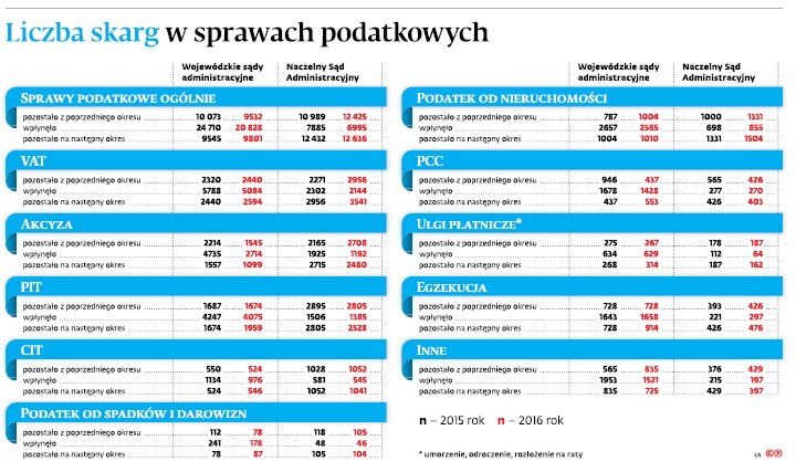 Liczba skarg w sprawach podatkowych