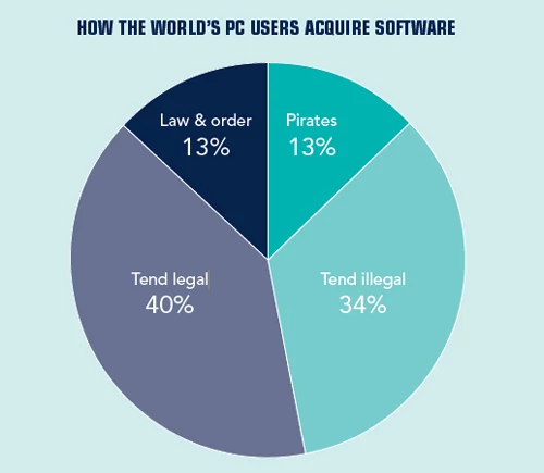 Jak typowy użytkownik peceta nabywa oprogramowanie? W skali globalnej 13% robi to w pełni legalni, 40% głównie legalnie, 34% głównie nielegalnie, a 13% to zatwardziali piraci
