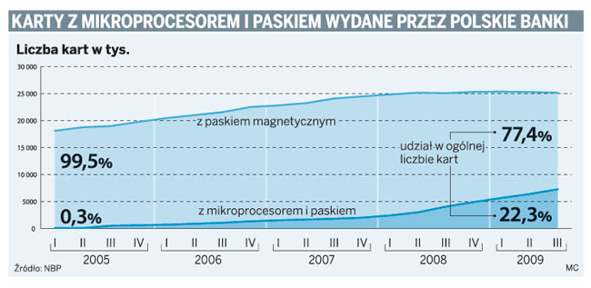 Karty z mikroprocesorem i paskiem wydane przez polskie banki