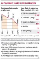 Jak pracownicy skarżą się na
      pracodawców