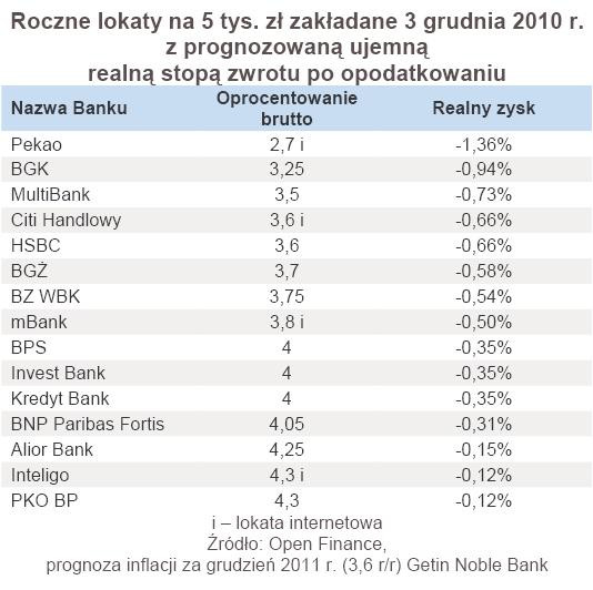 Roczne lokaty na 5 tys. zł zakładane 3 grudnia 2010 r. z prognozowaną ujemną realną stopą zwrotu po opodatkowaniu