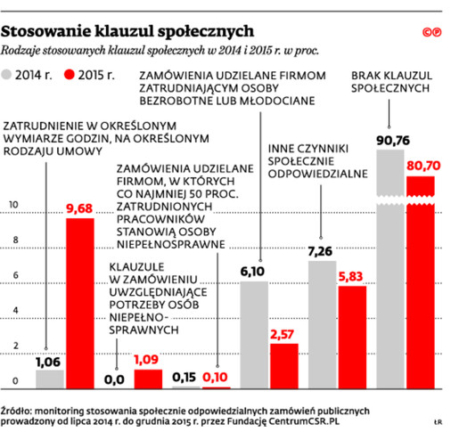 Stosowanie klauzul społecznych